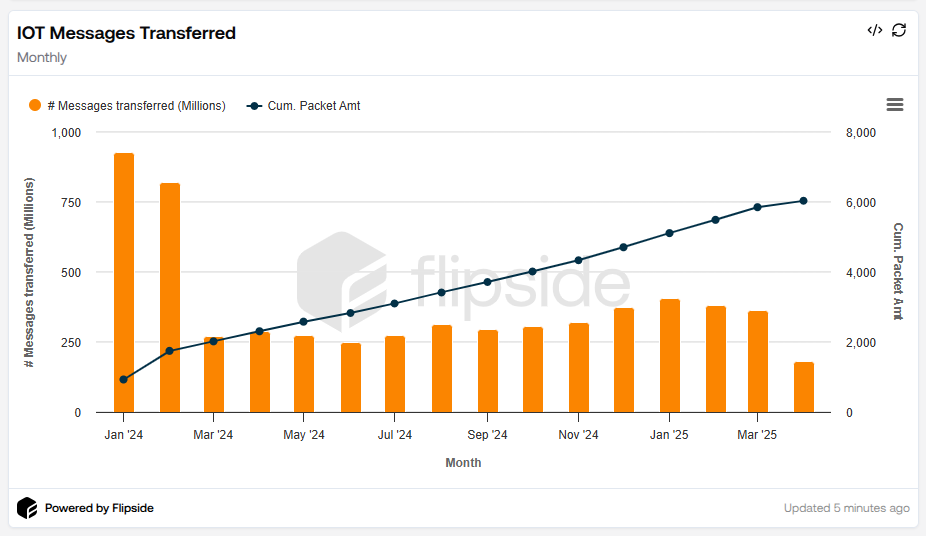Iot Transferred Messages