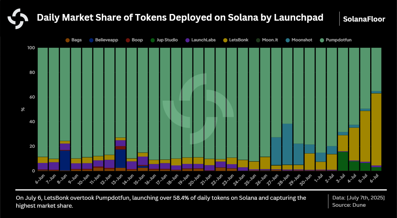 token deploys
