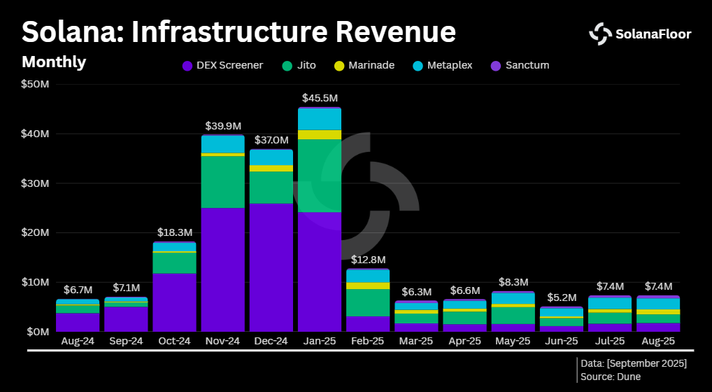 Solana Infrastructur Apps Revenue