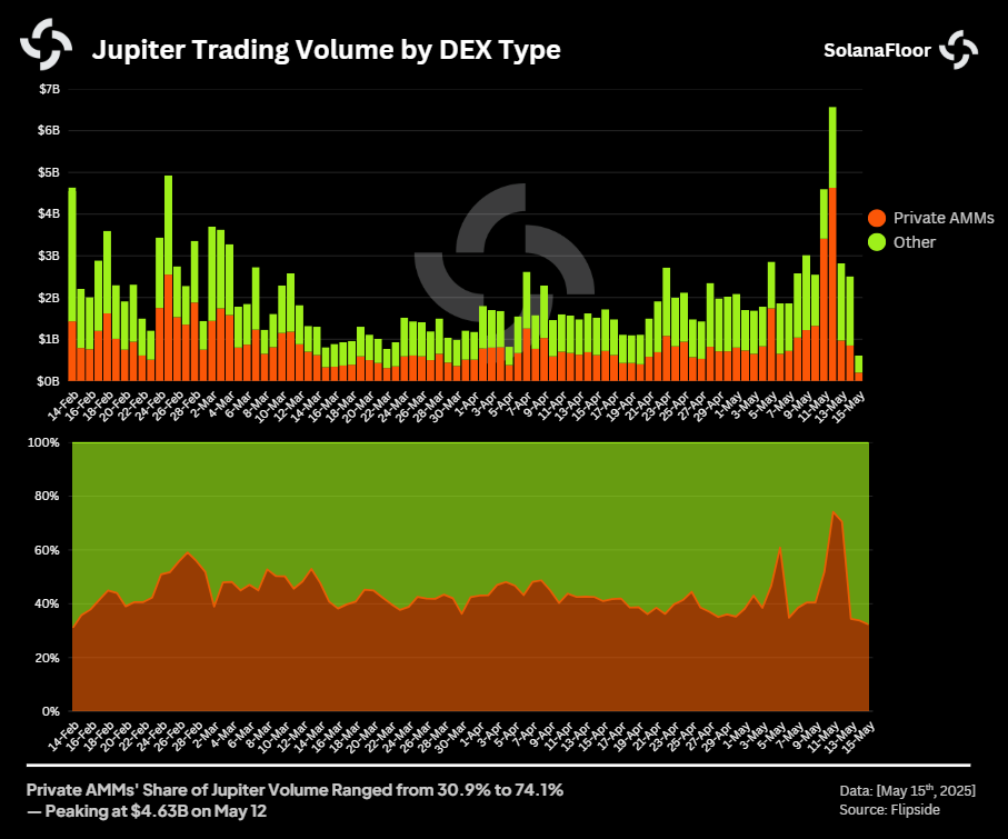 Jupiter Volume by Dex Type