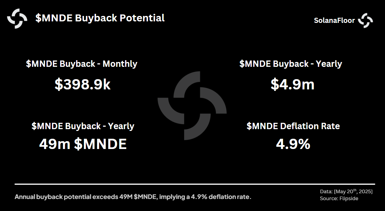 Mnde Buyback